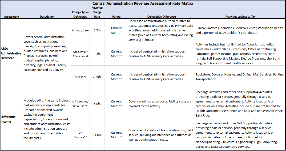 Matrix for Overhead